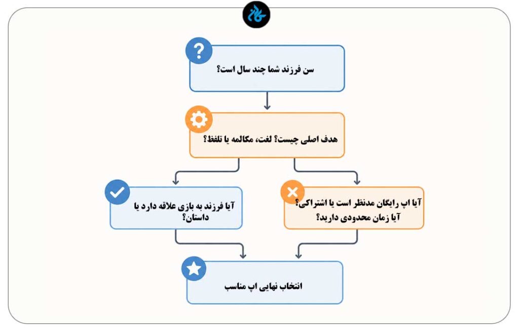 راهنمای انتخاب گام‌به‌گام