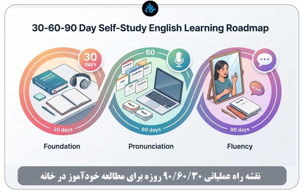 نقشه راه عملیاتی ۳۰/۶۰/۹۰ روزه برای مطالعه خودآموز در خانه