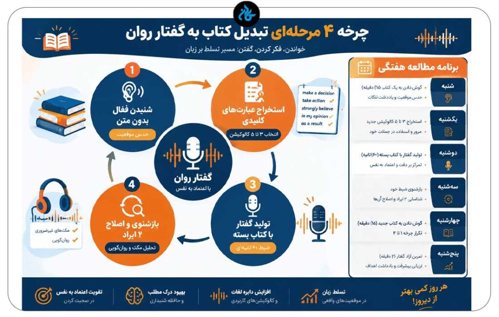چرخه 4 مرحله ای تبدیل کتاب به گفتار روان