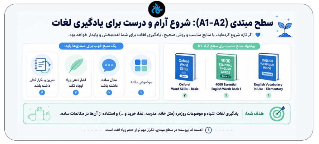 سطح مبتدی (A1 – A2): اگر تازه شروع کرده‌اید، خسته نباشید!