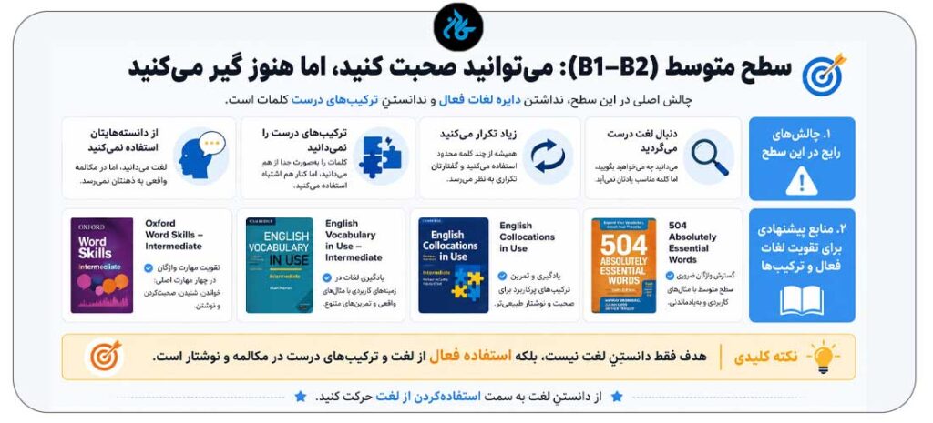 سطح متوسط (B1 – B2): می‌توانید صحبت کنید اما گیر می‌کنید