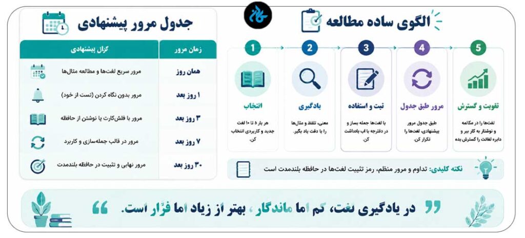 جدول مرور پیشنهادی لغات انگلیسی