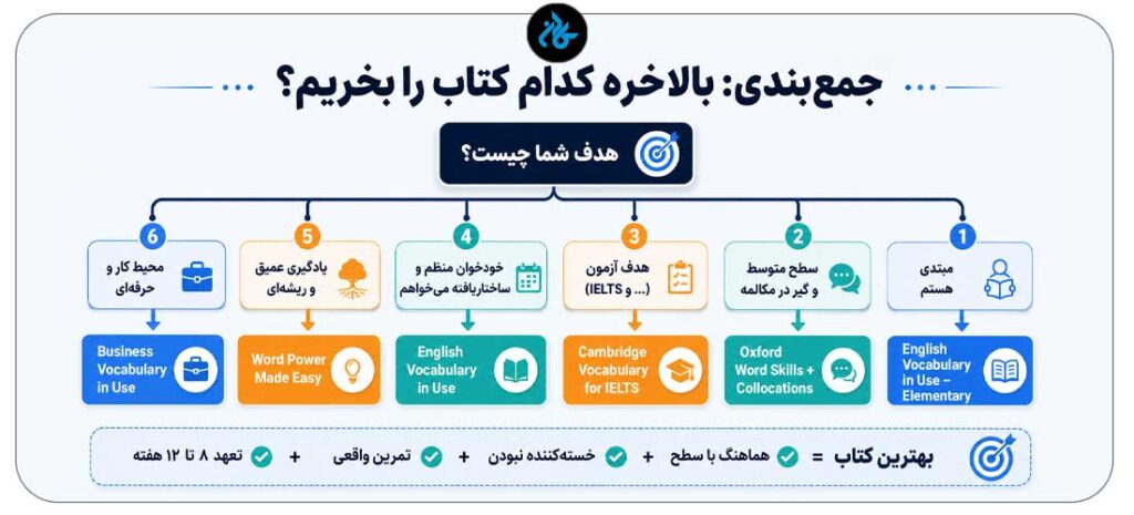 جمع‌بندی: بالاخره برای مطالعه خودآموز لغات انگلیسی کدام کتاب را بخریم؟