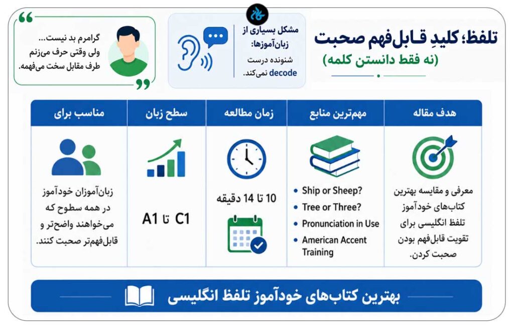 جدول خلاصه ابتدای مقاله کتاب خودآموز تلفظ زبان انگلیسی