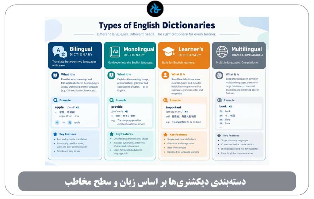 انواع دیکشنری انگلیسی بر اساس زبان و شیوهی توضیح