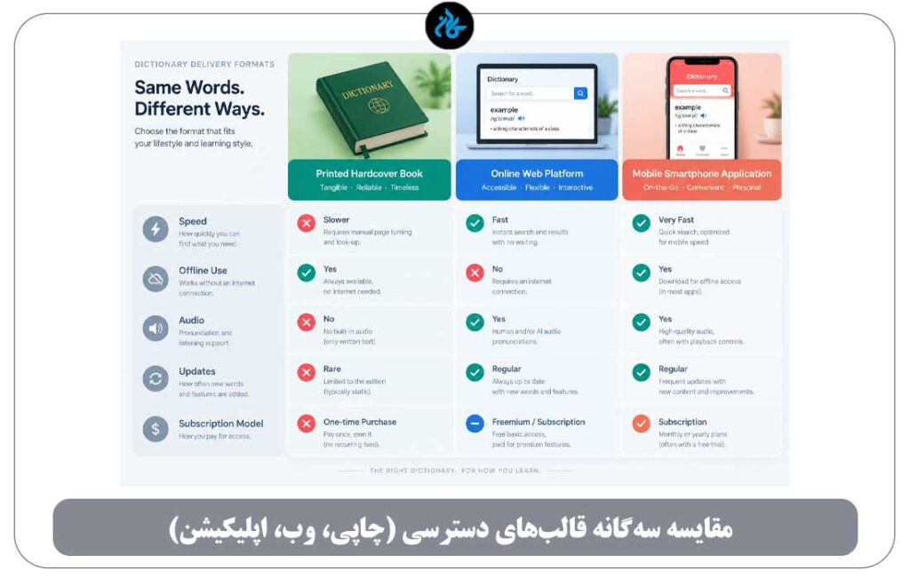 دیکشنری انگلیسی چاپی، آنلاین یا اپلیکیشن؟