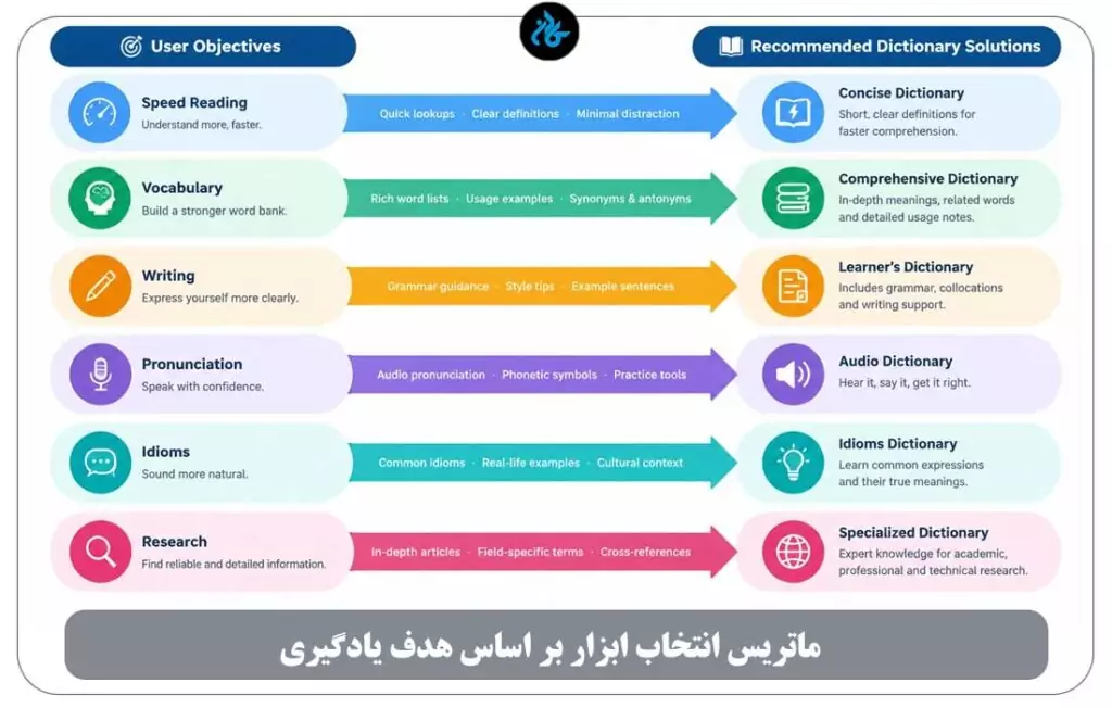 انتخاب دیکشنری زبان انگلیسی بر اساس سطح زبان
