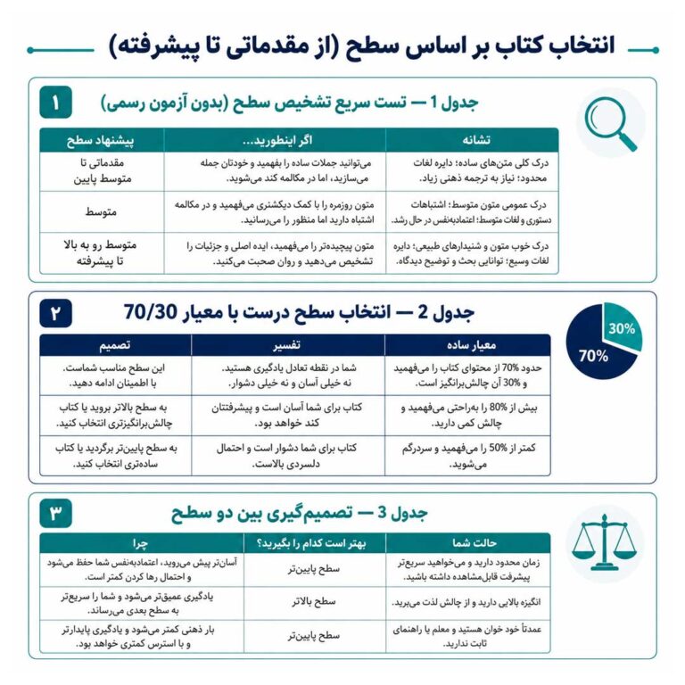 انتخاب کتاب زبان انگلیسی بر اساس سطح (از مقدماتی تا پیشرفته)