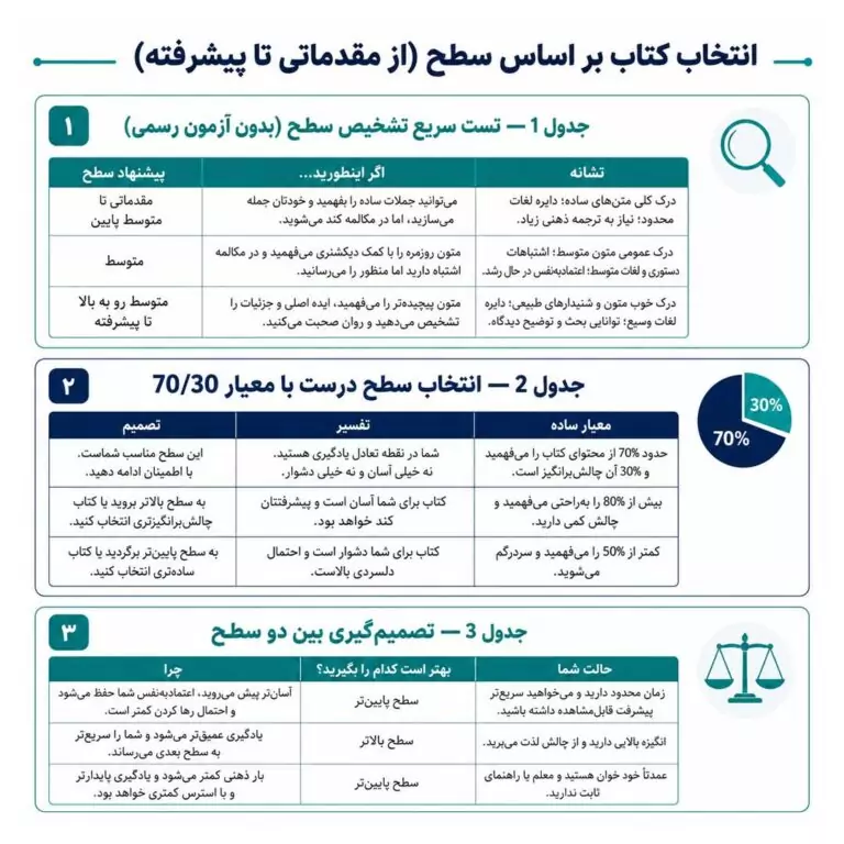 انتخاب کتاب زبان انگلیسی بر اساس سطح (از مقدماتی تا پیشرفته)