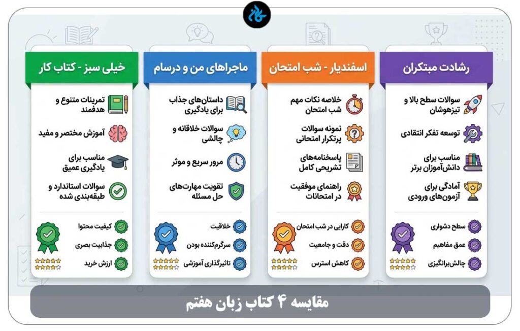 کتاب های کمک آموزشی زبان انگلیسی هفتم