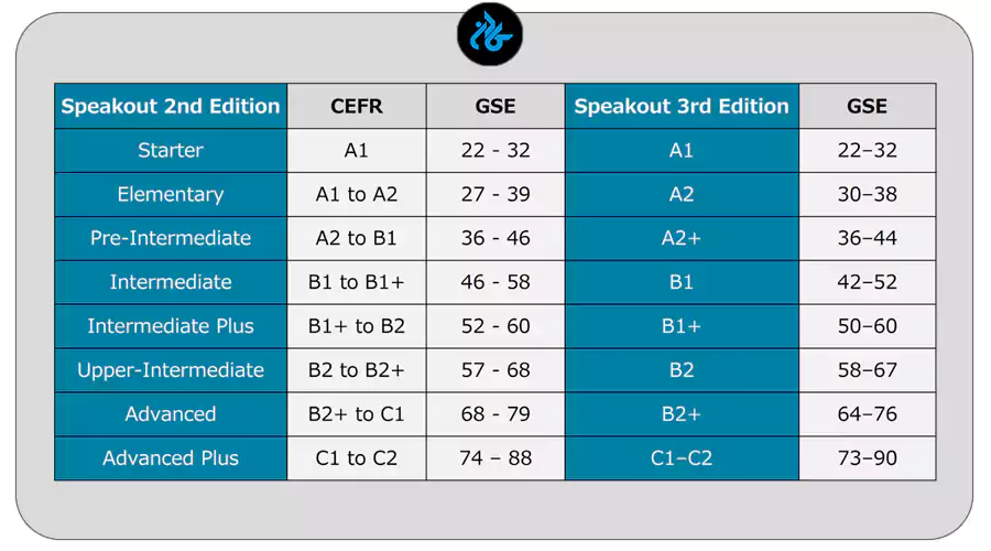 جدول مجموعه کتاب Speakout 3rd