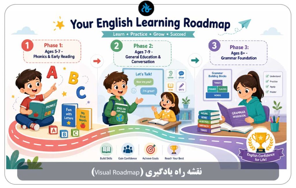 نقشه راه یادگیری گرامر برای کودکان (Visual Roadmap)