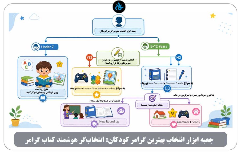 جعبه ابزار انتخاب بهترین گرامر کودکان: انتخاب‌گر هوشمند کتاب گرامر